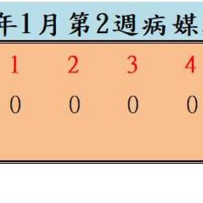 衛生局公布114年1月份第2週病媒蚊密度調查結果