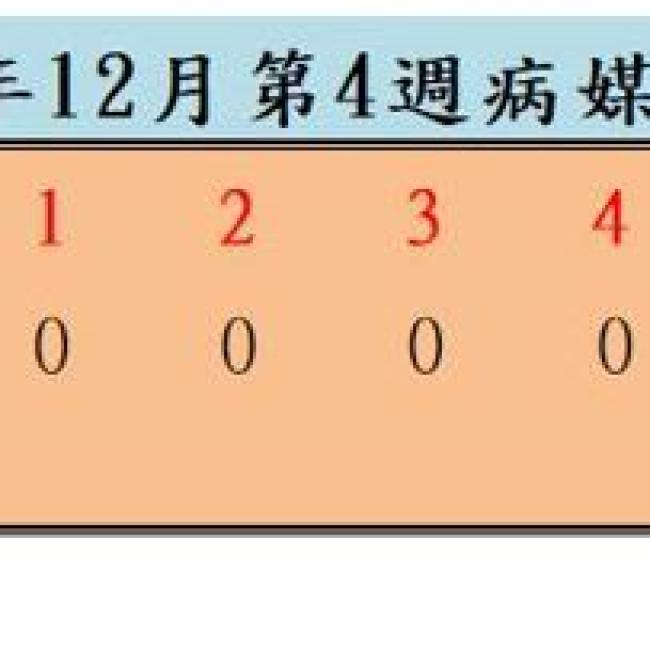 衛生局公布113年12月份第4週病媒蚊密度調查結果