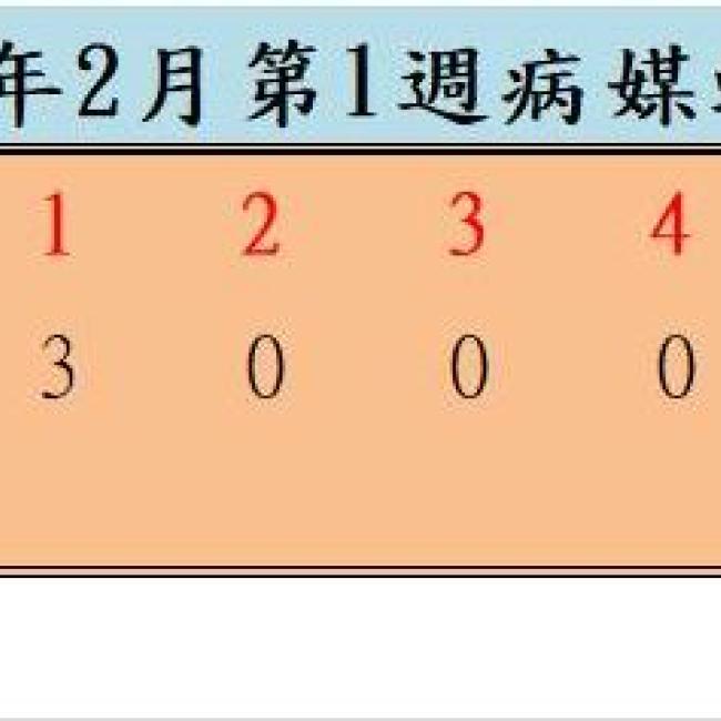 衛生局公布114年2月份第1週病媒蚊密度調查結果
