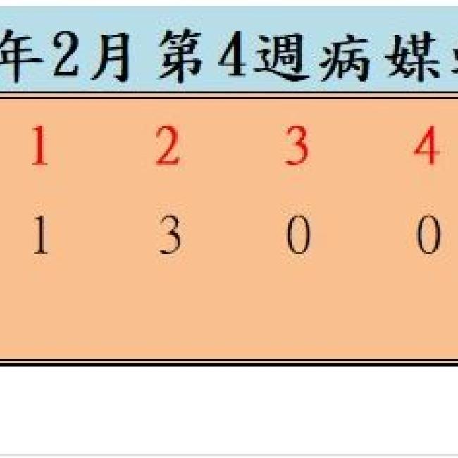 衛生局公布114年2月份第4週病媒蚊密度調查結果