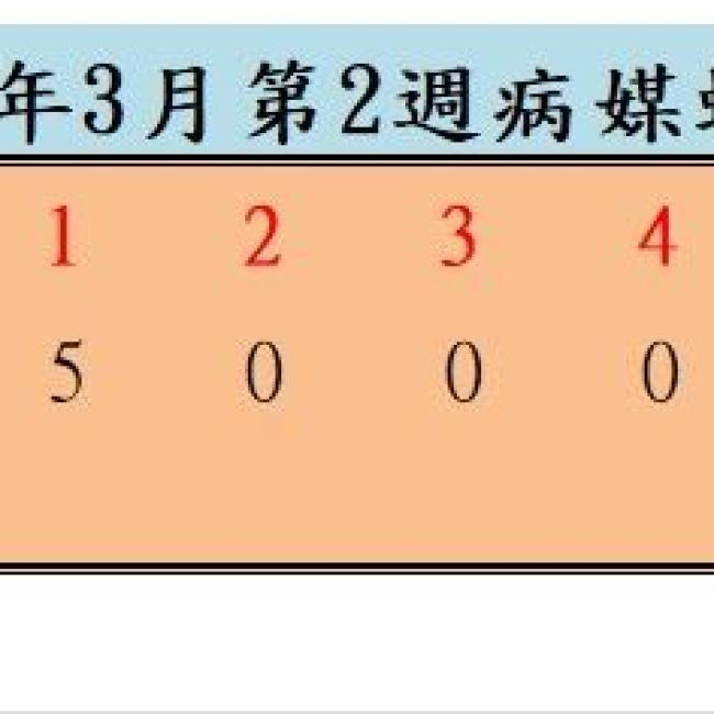 衛生局公布114年3月份第2週病媒蚊密度調查結果