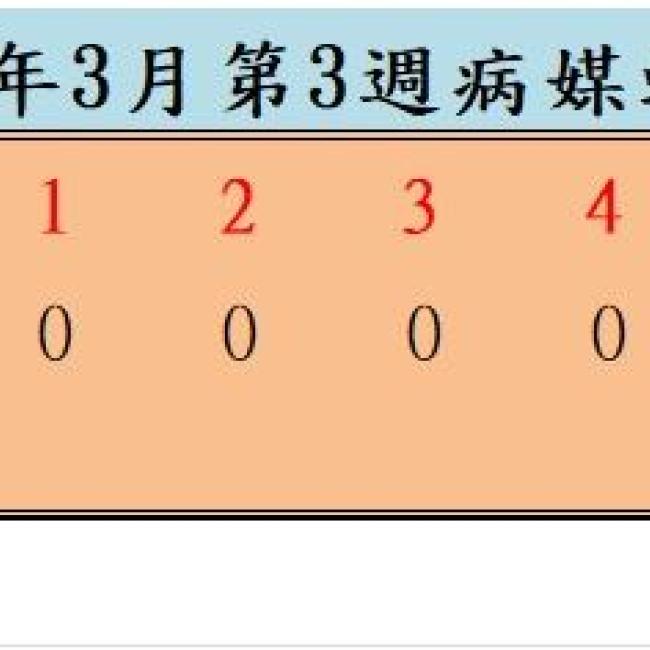衛生局公布114年3月份第3週病媒蚊密度調查結果