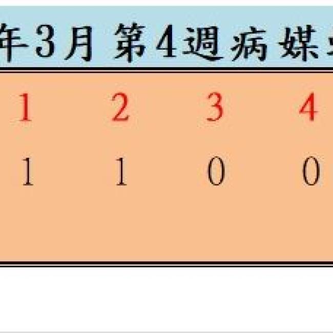衛生局公布114年3月份第4週病媒蚊密度調查結果