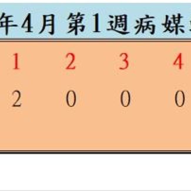 衛生局公布114年4月份第1週病媒蚊密度調查結果
