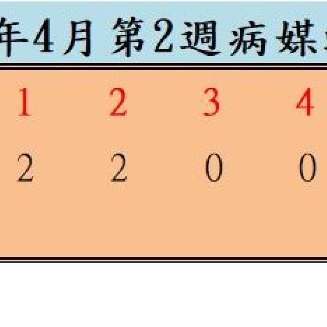 衛生局公布114年4月份第2週病媒蚊密度調查結果
