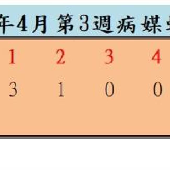 衛生局公布114年4月份第3週病媒蚊密度調查結果