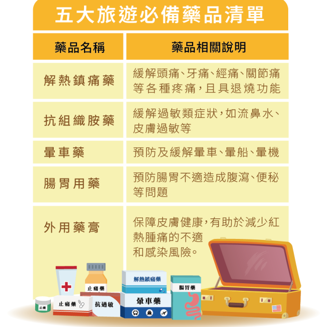 出遊必備!五大旅行藥品清單