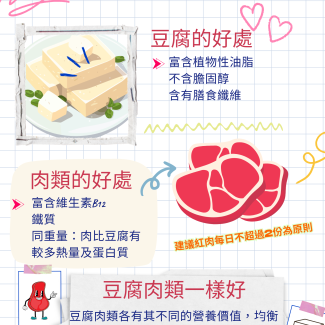 每日蛋白質攝取不變-多選豆腐.適量紅肉 豆腐好?肉類好?