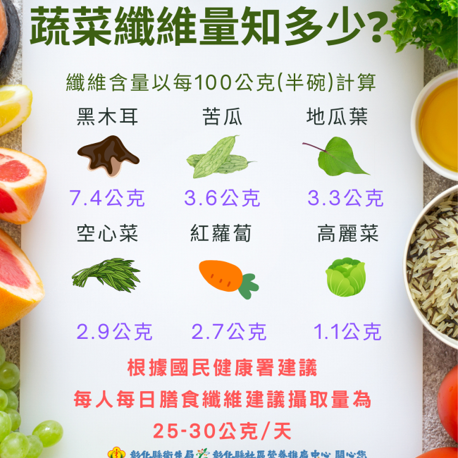 每種蔬菜纖維含量都不一樣，可以選擇纖維含量較高的蔬菜，更容易達到每日建議膳食纖維攝取量