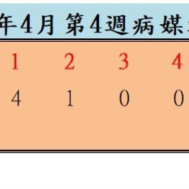 衛生局公布114年4月份第4週病媒蚊密度調查結果