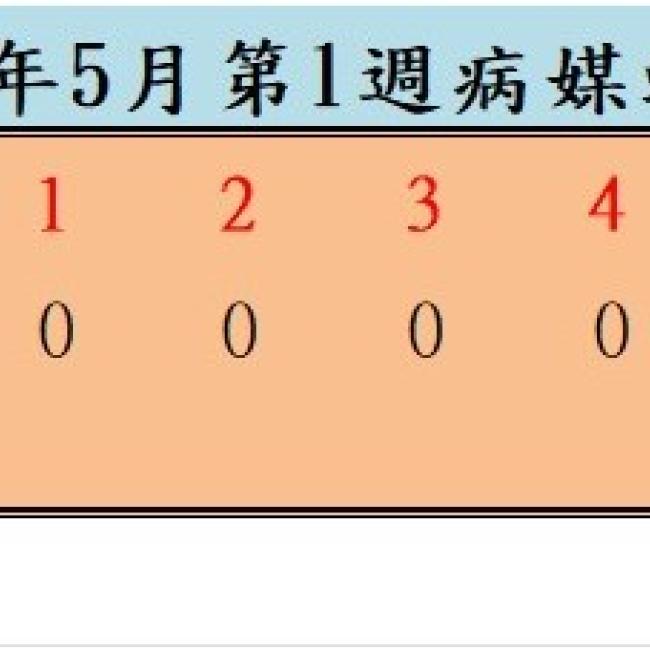 衛生局公布114年5月份第1週病媒蚊密度調查結果