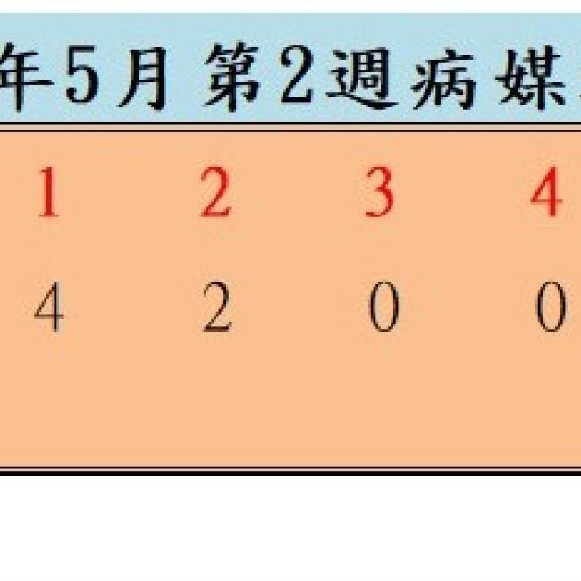 衛生局公布114年5月份第2週病媒蚊密度調查結果