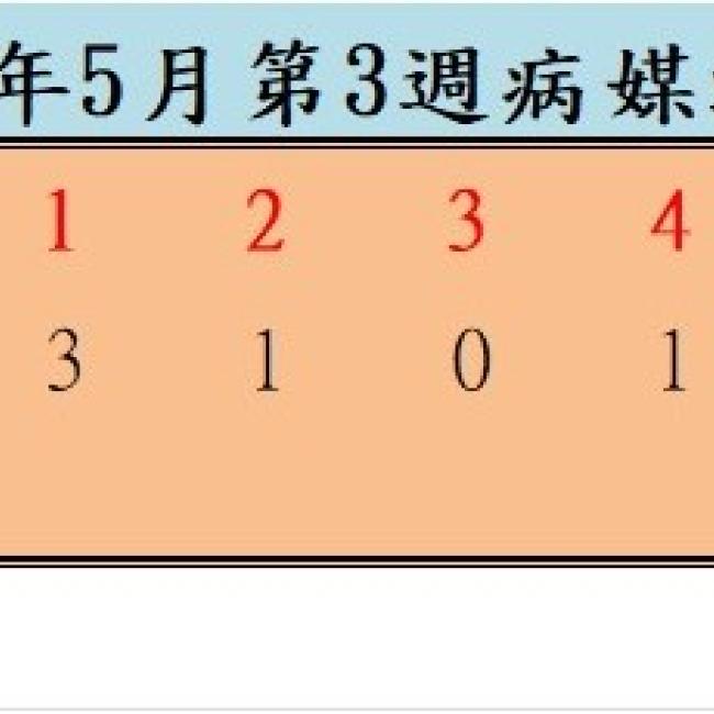 衛生局公布114年5月份第3週病媒蚊密度調查結果