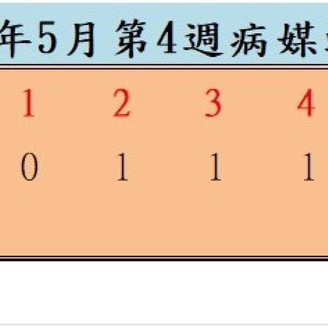 衛生局公布114年5月份第4週病媒蚊密度調查結果