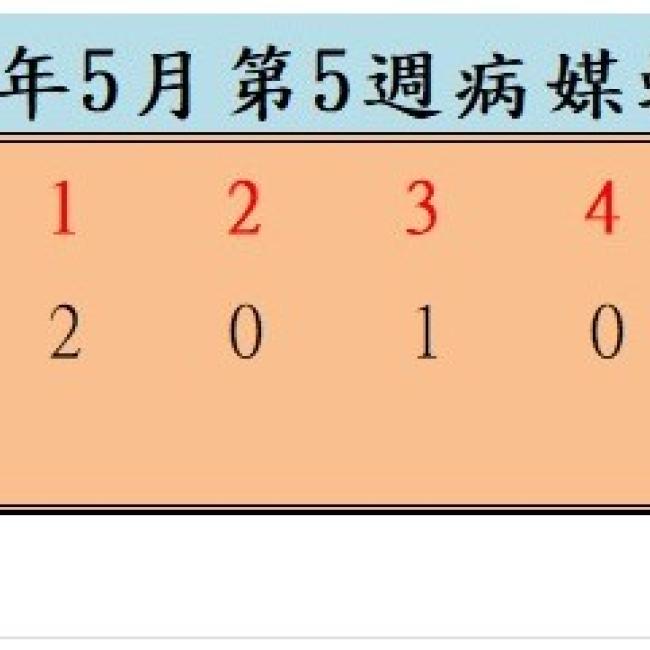 衛生局公布114年5月份第5週病媒蚊密度調查結果