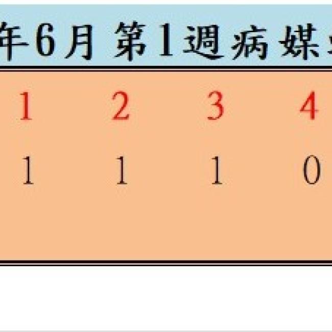 衛生局公布114年6月份第1週病媒蚊密度調查結果