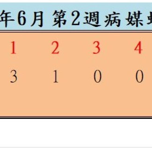 衛生局公布114年6月份第2週病媒蚊密度調查結果