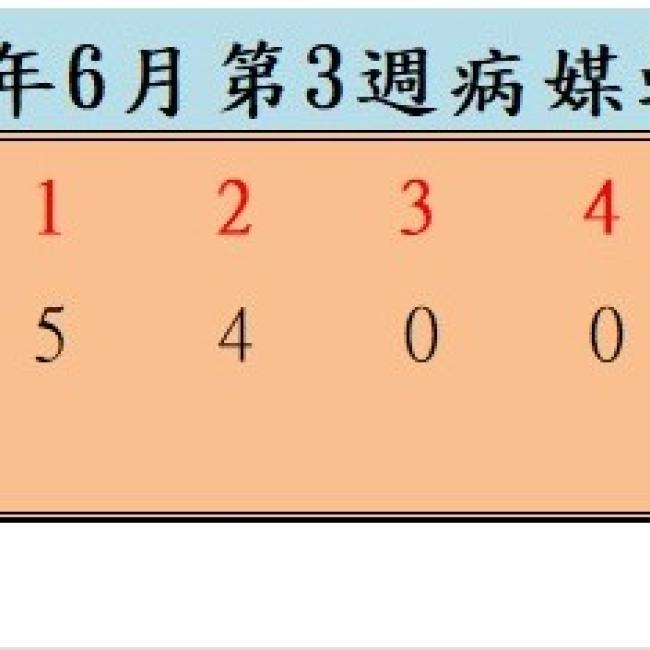 衛生局公布114年6月份第3週病媒蚊密度調查結果