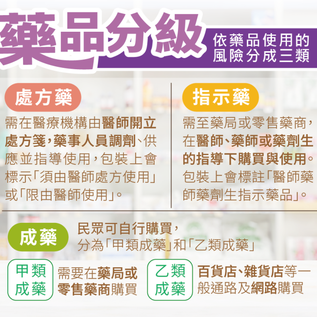 藥品分級面面觀