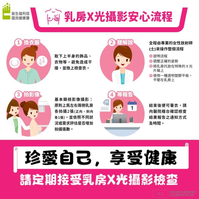 衛生局公布114年7月免費乳房X光攝影檢查行程表