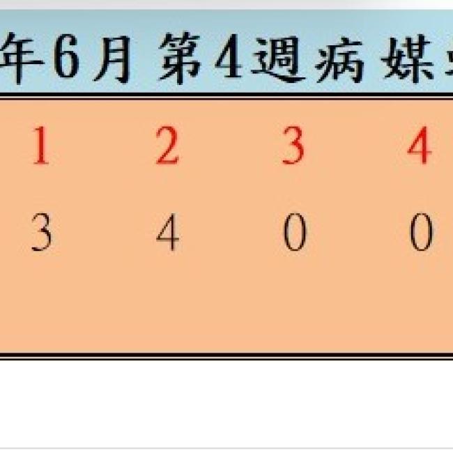衛生局公布114年6月份第4週病媒蚊密度調查結果