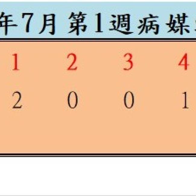 衛生局公布114年7月份第1週病媒蚊密度調查結果