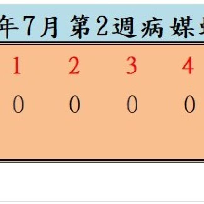衛生局公布114年7月份第2週病媒蚊密度調查結果