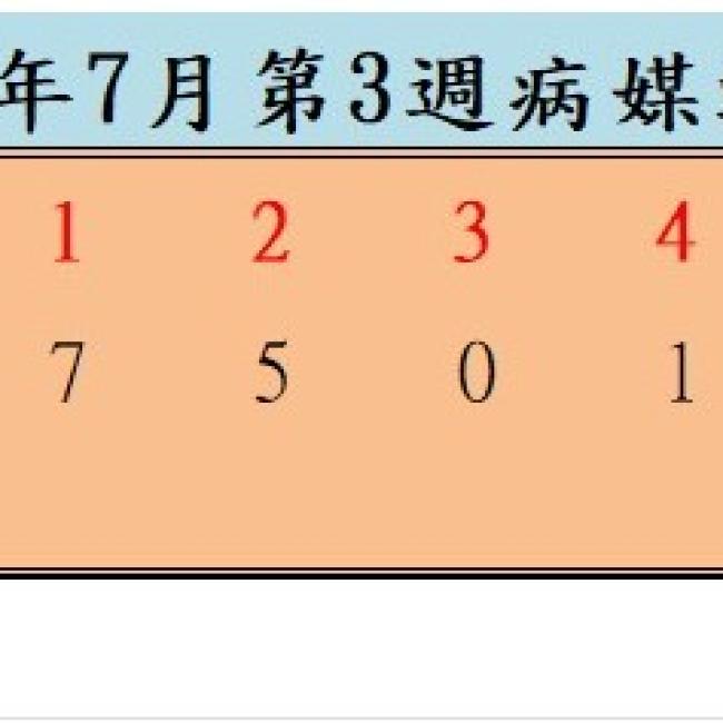 衛生局公布114年7月份第3週病媒蚊密度調查結果