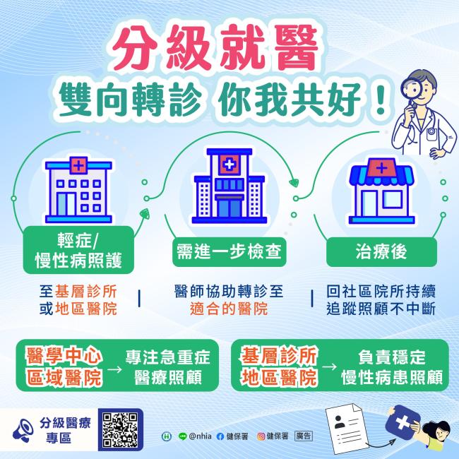 分級醫療，守護你的健康！