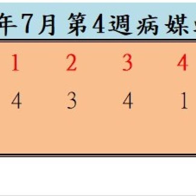 衛生局公布114年7月份第4週病媒蚊密度調查結果