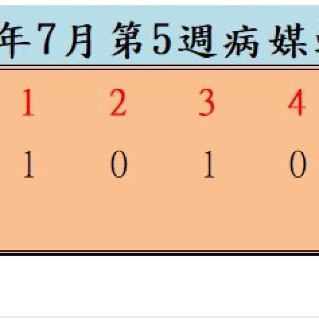 衛生局公布114年7月份第5週病媒蚊密度調查結果