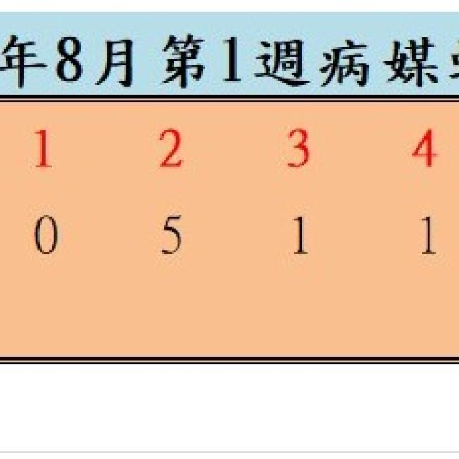 衛生局公布114年8月份第1週病媒蚊密度調查結果