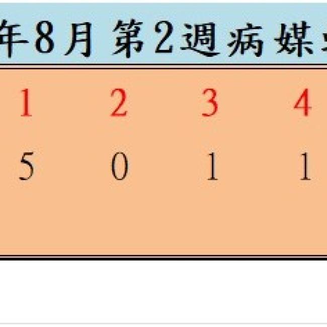 衛生局公布114年8月份第2週病媒蚊密度調查結果