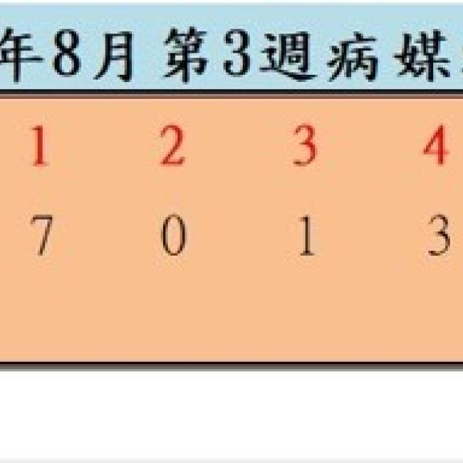 衛生局公布114年8月份第3週病媒蚊密度調查結果
