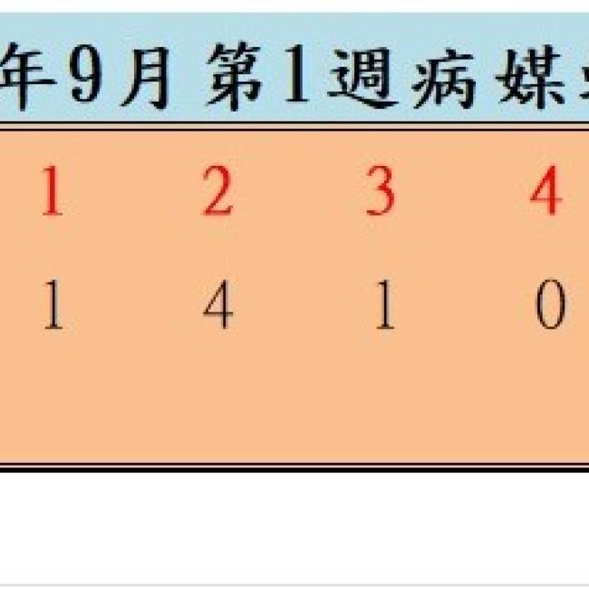 衛生局公布114年9月份第1週病媒蚊密度調查結果