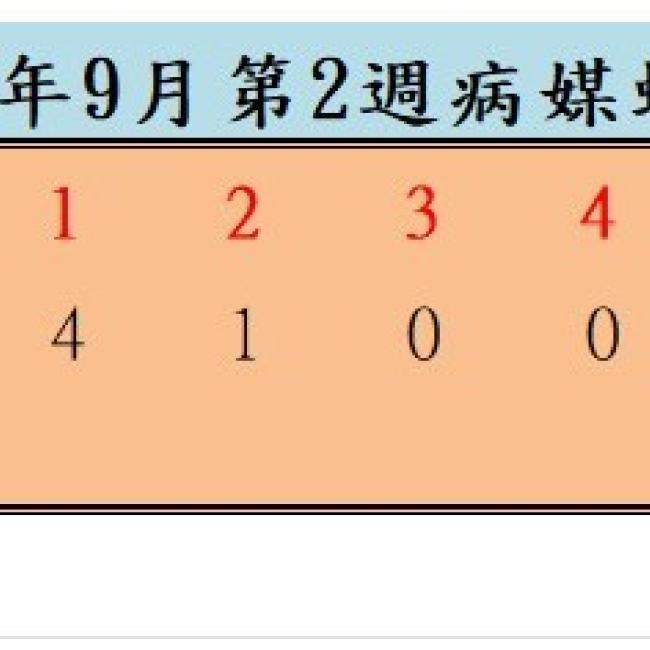 衛生局公布114年9月份第2週病媒蚊密度調查結果