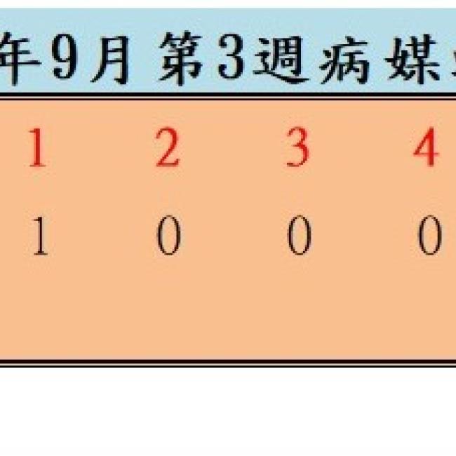 衛生局公布114年9月份第3週病媒蚊密度調查結果