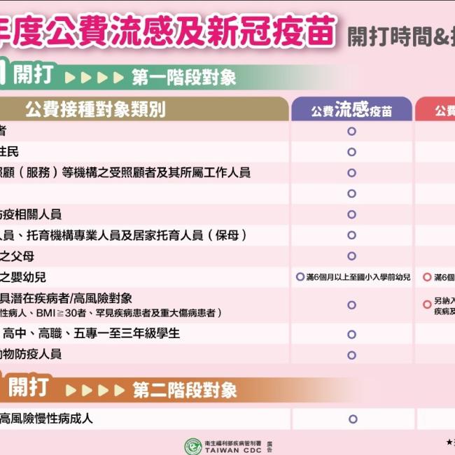 接種對象一覽表