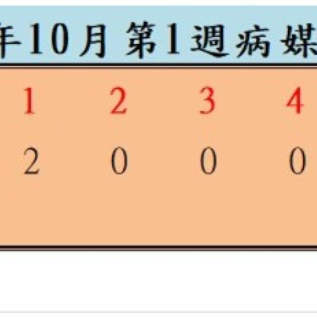 衛生局公布114年10月份第1週病媒蚊密度調查結果