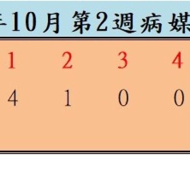 衛生局公布114年10月份第2週病媒蚊密度調查結果