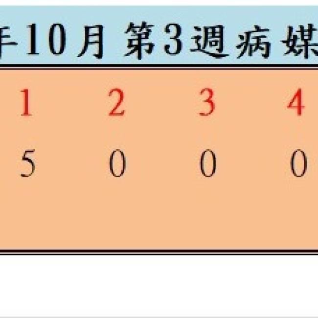 衛生局公布114年10月份第3週病媒蚊密度調查結果