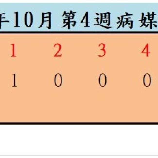衛生局公布114年10月份第4週病媒蚊密度調查結果