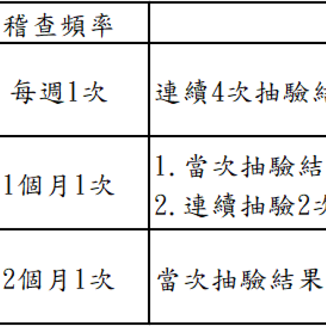 自主管理燈號說明