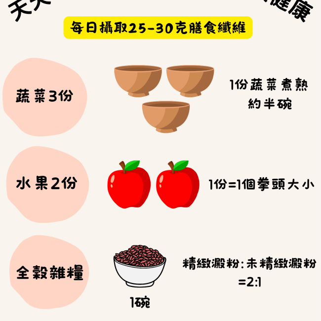 天天5蔬果，生活沒煩惱