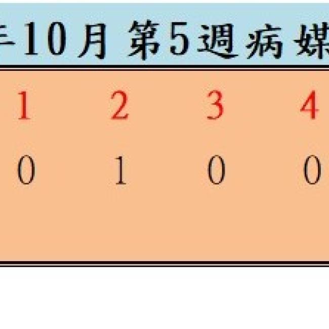 衛生局公布114年10月份第5週病媒蚊密度調查結果
