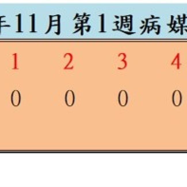 衛生局公布114年11月份第1週病媒蚊密度調查結果