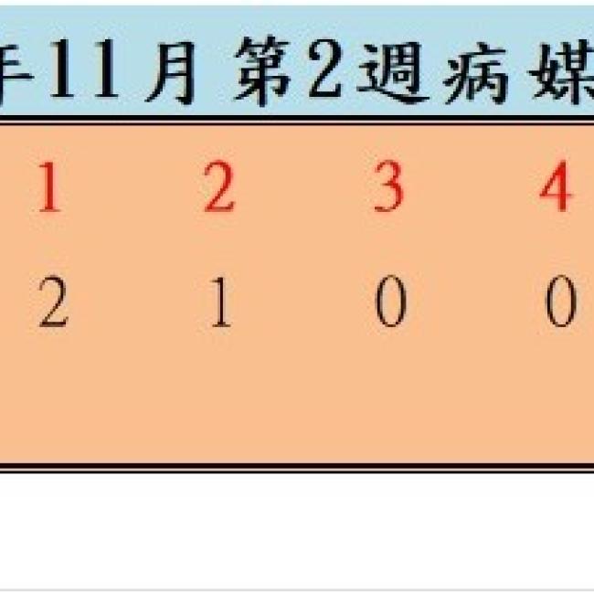 衛生局公布114年11月份第2週病媒蚊密度調查結果