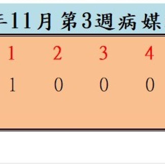衛生局公布114年11月份第3週病媒蚊密度調查結果