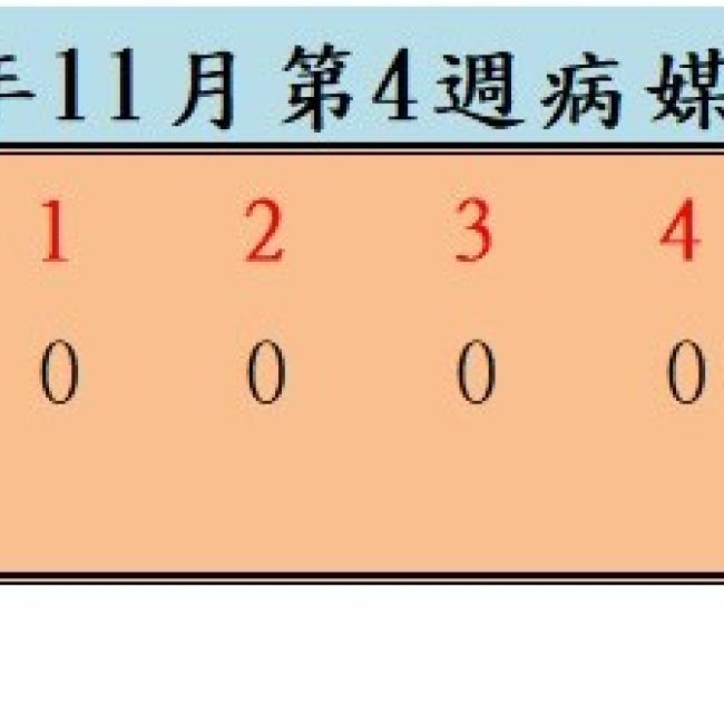 衛生局公布114年11月份第4週病媒蚊密度調查結果