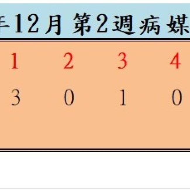 衛生局公布114年12月份第2週病媒蚊密度調查結果